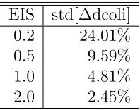 Table 1: Standard deviation and autocorrelation of ∆coli and ∆dcoli, andcorrelation between ∆coli and ∆rdcoli of the actual values case.Notes:AC(d) represents the autocorrelation of d lags