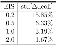 Table 4: Standard deviation and autocorrelation of ∆dcoli and correlationbetween ∆coli and ∆rdcoli of the VAR case