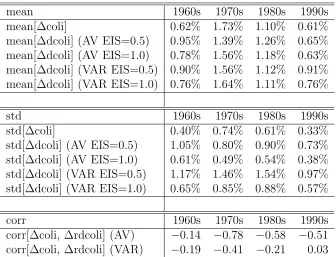 Table 6: Average and standard deviation of ∆coli and ∆dcoli, and correlationbetween ∆coli and ∆rdcoli for every ten years