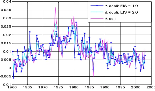 Figure 1: Demeaned rdcolis of the actual values case.