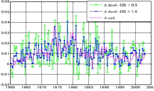 Figure 4: Three-years moving average of ∆coli, ∆dcoli, and ∆rdcoli (for∆dcoli and ∆rdcoli, EIS = 0.5) of the actual values case