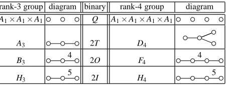 Table 2 Correspondence between the rank-3 and rank-4 Coxeter groups. The spinors generatedfrom the reﬂections contained in the respective rank-3 Coxeter group via the geometric productare realisations of the binary polyhedral groups Q, 2T, 2O and 2I, which in turn generate (mostlyexceptional) rank-4 groups.