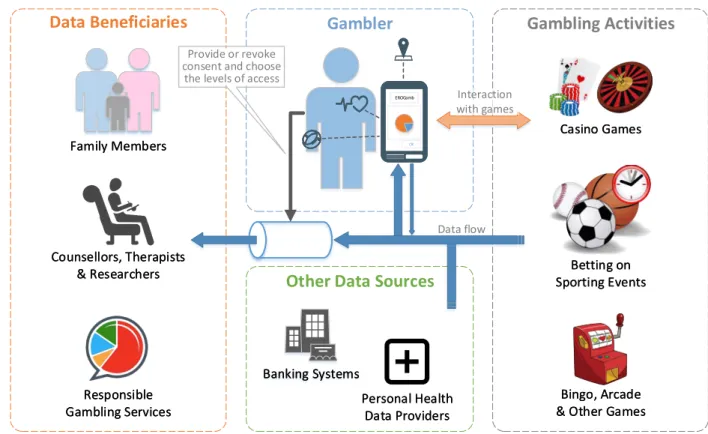 Figure 2. The data flow of gamblers to third-parties