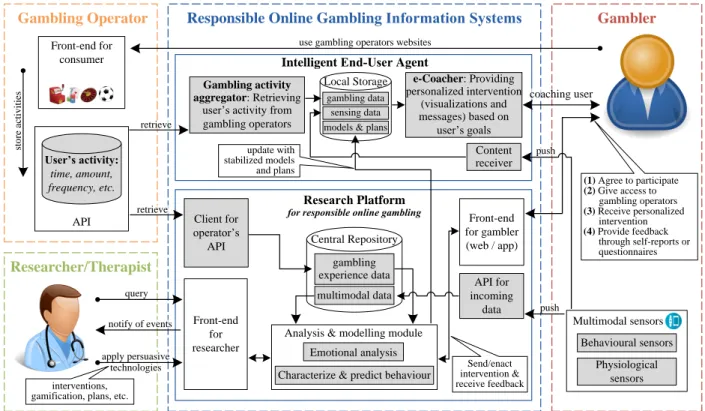 Figure 3. The conceptual architecture for persuasive responsible gambling information systems