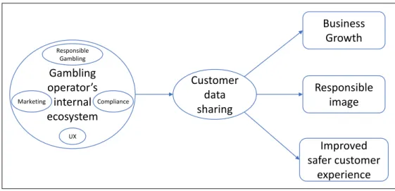 Figure 1. Data sharing as principle of responsible gambling provision
