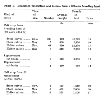 Table 1. Estimated production and income from a 300~~0~ breeding herd, 1954-55 