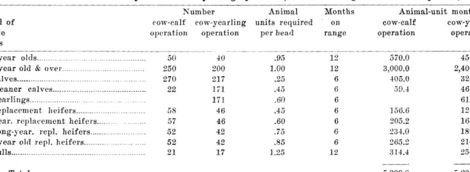 Table 2 shows the animal-unit months needed for 