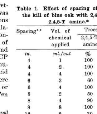 table are based on 10 trees per treatment. were and final readings were measured three years 