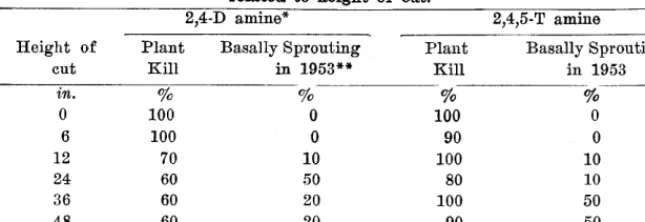 Table 2 Effectiveness of cut-surface treatment with 2,4-D and 2,4,5+T amines as redated to height of cut