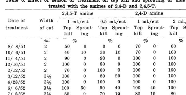 Table 5. Effects of different rates of 2,4-D, 2,4,5-T and MCP applied in cuts on plant kill.* 