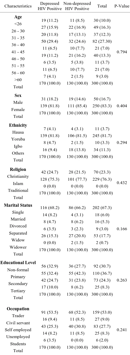 Table 1. Socio-demographic characteristics of depressed and non depressed HIV positive patient