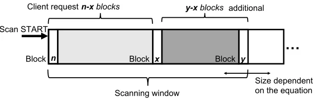 Fig. 3: Block reading in Scanning Windowrequested blocks (up toour scanning technique read potentially extraneous blocks (up to