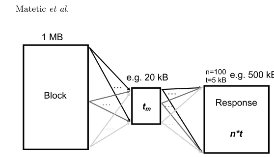 Fig. 4: Oblivious copying in Scanning Window. The data is copied in anoblivious fashion from the block to a temporary array, i.e., every transaction isconditionally moved using cmov to every possible destination