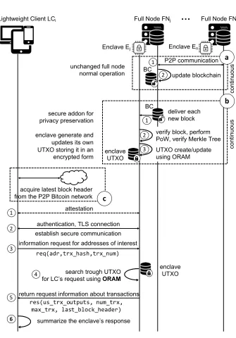 Fig. 5: Oblivious Database operation. Lightweight client sends a requestcontaining its address and the last transaction to an enclave on full node