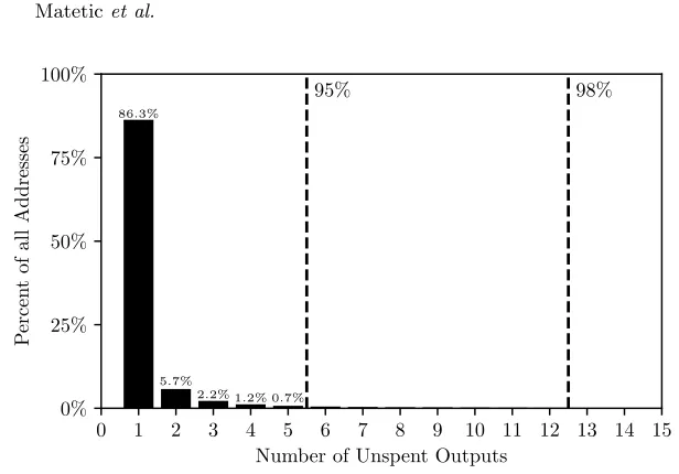 Fig. 6: Distribution of the number of unspent transaction outputs per activeaddress in the Bitcoin network.
