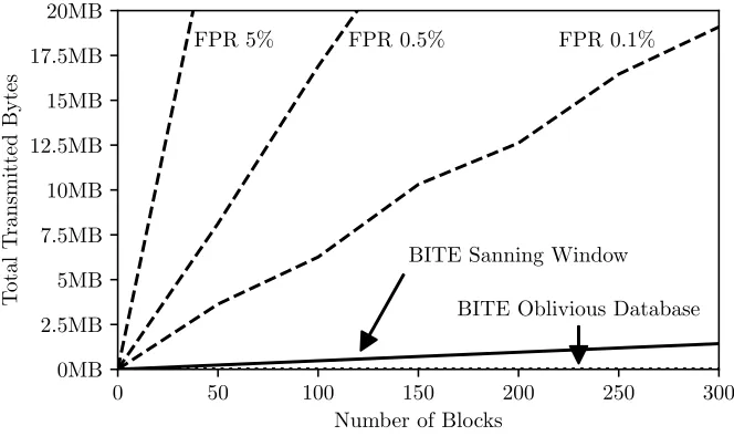 Fig. 7: Performance evaluation of Scanning Window and Oblivious Database.