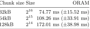 Table 2: ORAM access times for various chunk sizes and the corresponding size(number of entries) needed to store the entire UTXO set