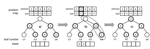 Fig. 8: a) The client wants to access the chunk 2 that is stored in Path ORAM. b)The position map speciﬁes that the chunk 2 is on the path to leaf 4