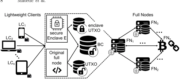 Fig. 1: System model. Lightweight clients request transaction veriﬁcation ser-vice from enclaves hosted on full nodes.