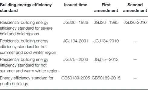 TABLE 1 | Legislations and amendments for major building energy efﬁciencystandards.