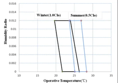 FIGURE 2 | Indoor thermal comfort zone based on temperature and humidityratio (GB 2012).