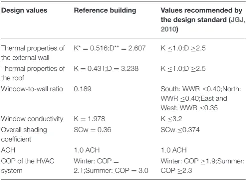 TABLE 5 | Design values of the reference building and recommend value rangesfrom the design standard (JGJ, 2010).