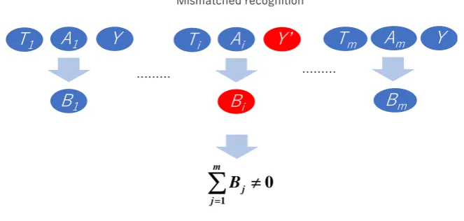 Fig. 1. Mismatched recognition.