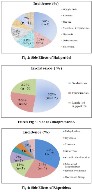 Fig 2: Side Effects of Haloperidol 