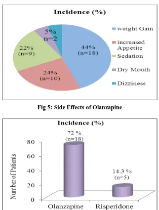 Fig 5: Side Effects of Olanzapine  