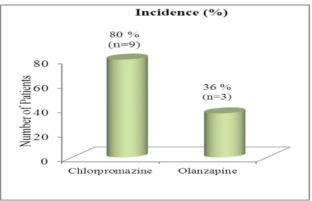 Fig 8: Comparison of Sedation Caused By Chlorpromazine and Olanzapine 