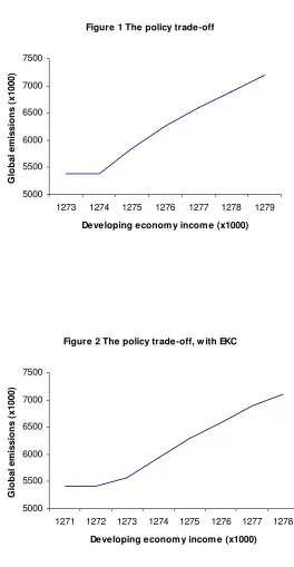 Figure 2 The policy trade-off, with EKC