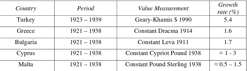 Table 1: Comparison of SEES 1921 -1939. GDP Per Capita Growth Rates  