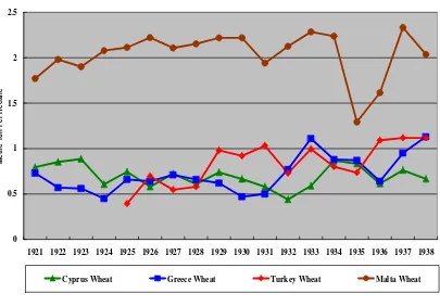 Figure 5: Comparative Yields of Wheat  (Cyprus, Malta, Turkey and Greece)