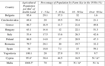 Table 3: Agricultural Population and Farm Size in the 1930s 