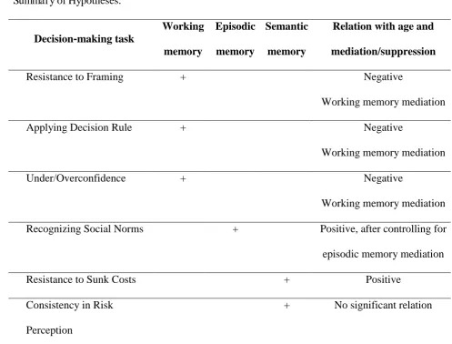 Table 1 Summary of Hypotheses. 