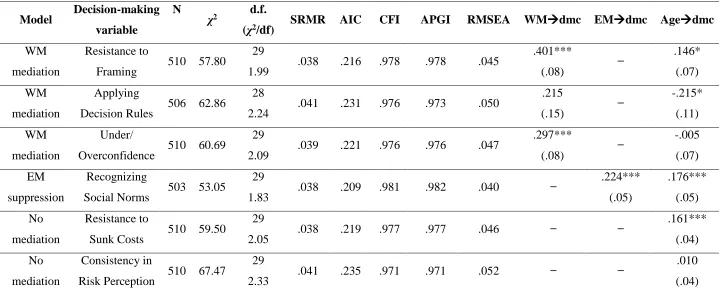 Table 6 Fit Indices for Models Including Age, Memory, and Decision Making. 