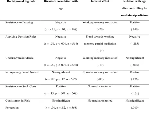 Table 7 Summary of the Results of the Fourth Stage of Data Analysis. 