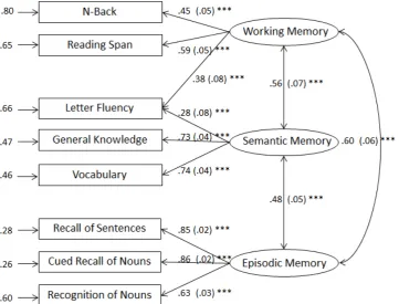 Figure 1. The three �component correlated measurement model of the memory variables. Numbers on 