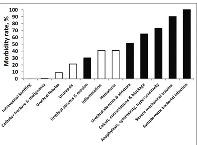 Fig. 1 procedures. Filled and unfilled bars indicate complications which are directly related and indirectly related to mechanical interaction or trauma between the urethra and the urinary catheter,  Morbidity rate (%) of common complications arising from 