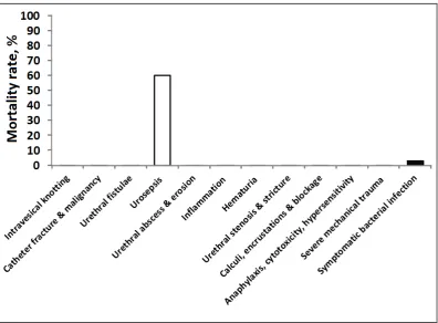 Fig. 2 Filled and unfilled bars indicate complications which are directly related and indirectly related to  Mortality rate (%) of major complications arising from urinary catheterization procedures