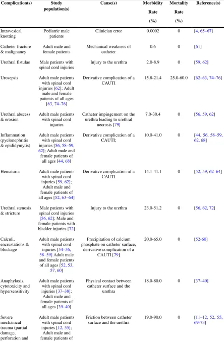 Table 1 Summary of urinary catheter complication morbidity and mortality rates. 
