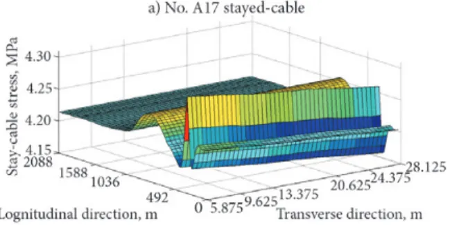 Fig. 2. Influence surface of cable stress under unit load Table 3. Proportions of different types of vehicles