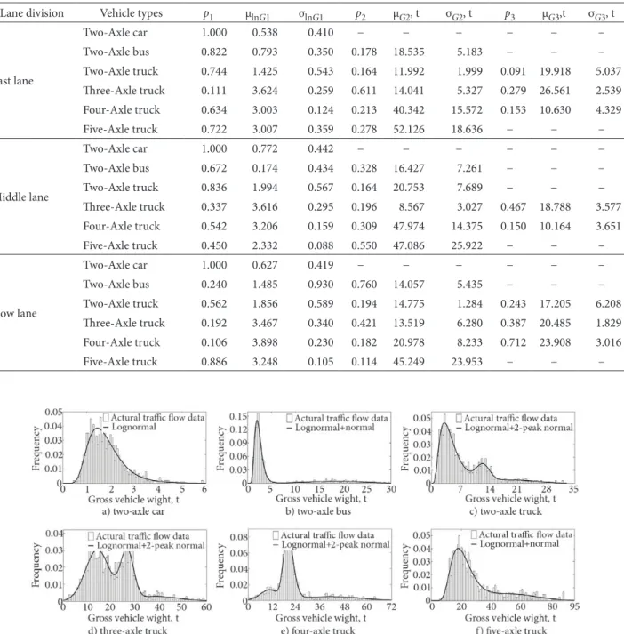 Fig. 3. Fitted probability density curve of different types of vehicle loads in fast lane