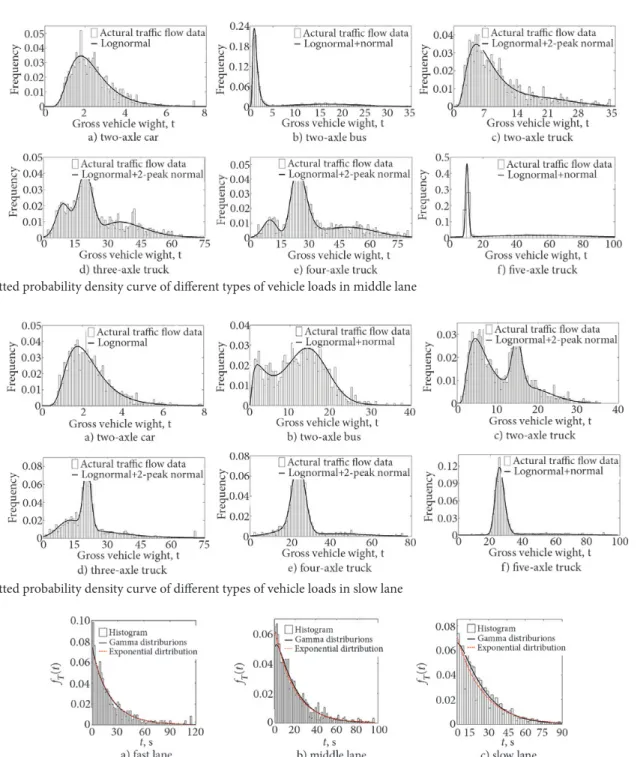 Fig. 5. Fitted probability density curve of different types of vehicle loads in slow lane