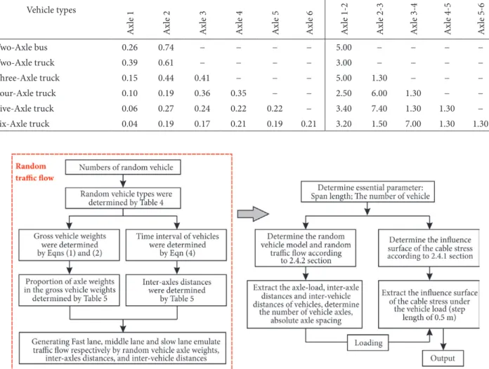 Fig. 7. Flow chart of cable stress under random vehicle load
