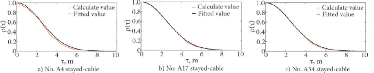 Figure 8 shows the auto-correlation index curve at  different time-interval τ derived from Eqs (5)–(7) express  the auto-correlation index: