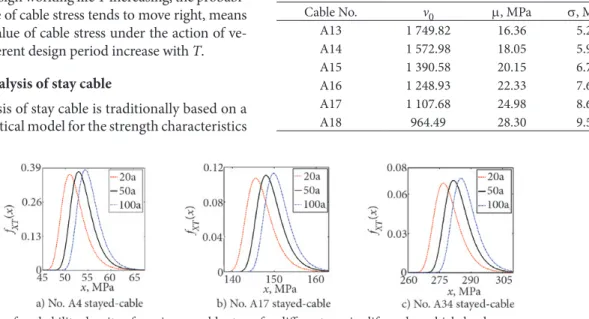 Fig. 11. The curves of probability density of maximum cable stress for different service life under vehicle load