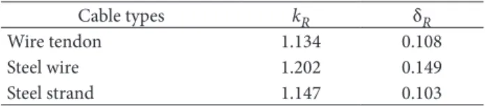 Table 8. Statistical parameters of random variables