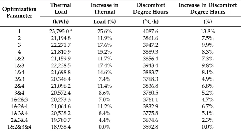 Table 7. Comparison on the optimal solutions using different combinations of design parameters.