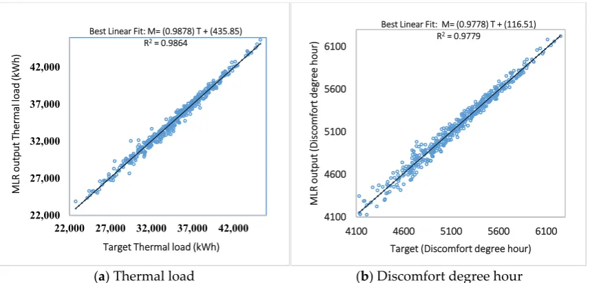 Figure 4. Figure 4. Regression between MLR outputs and simulated targets.Regression between MLR outputs and simulated targets.